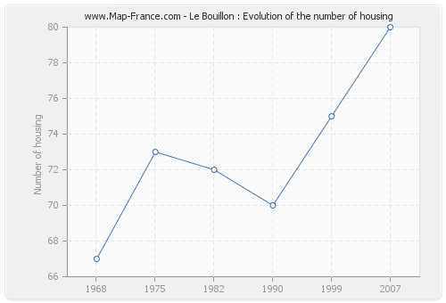 Le Bouillon : Evolution of the number of housing